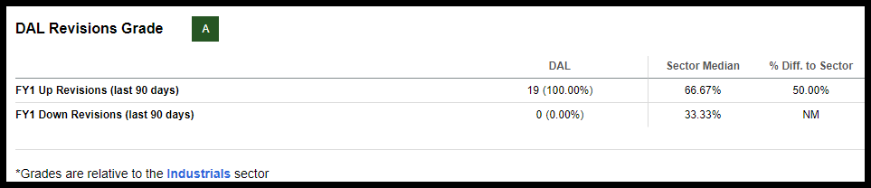 DAL Stock Revisions Grade