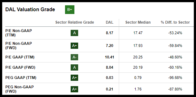 DAL Stock Valuation Grade