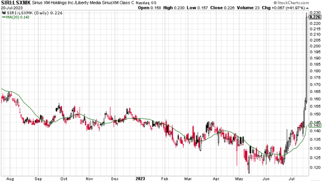 SIRI stock has enormously outperformed the Liberty trackers over the last month