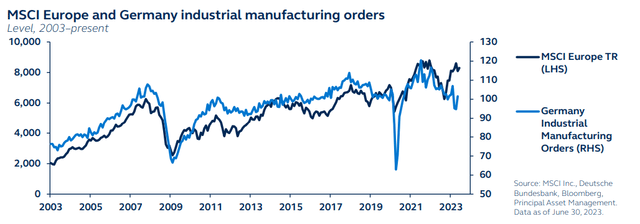 MSCI Europe and Germany industrial manufacturing orders, 2003 to present