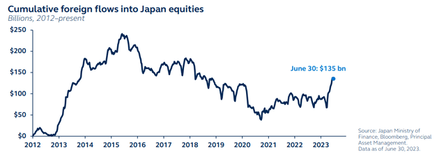 Cumulative foreign flows into Japan equities, in billions, 2012 to present