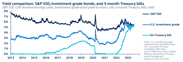 Yield comparison: S&P 500, investment grade bonds, and 3-month Treasury bills