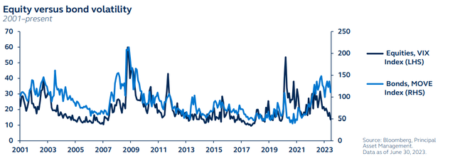 Equity versus bond volatility, 2001 to present