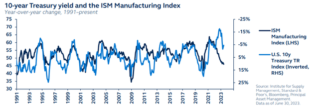10-year Treasury yield and the ISM manufacturing index, year over year change, 1991 to present