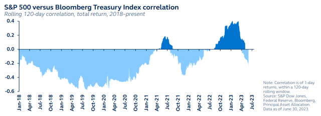 S&P 500 versus Bloomberg Treasury Index correlation - Rolling 120-day correlation, total return, 2018 to present
