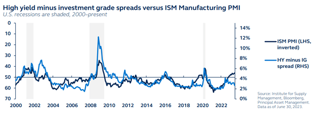 High yield minus investment grade spreads versus ISM Manufacturing PMI, 2000 to present