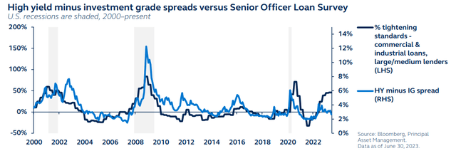 High yield minus investment grade spreads versus Senior Officer Loan Survey, 2000 to present