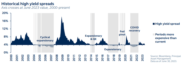 Historical high yield spreads, 2000 to present