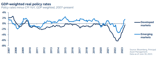 GDP-weighted real policy rates, 2007 to present
