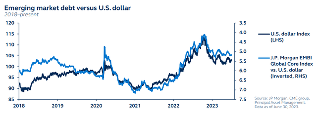 Emerging market debt versus US dollar, 2018 to present