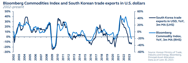 Bloomberg Commodities Index and South Korean trade exports in US dollars, 2002 to present