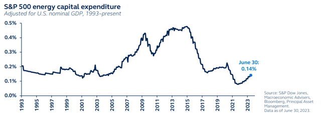 S&P energy capital expenditure, adjusted for US nominal GDP, 1993 to present