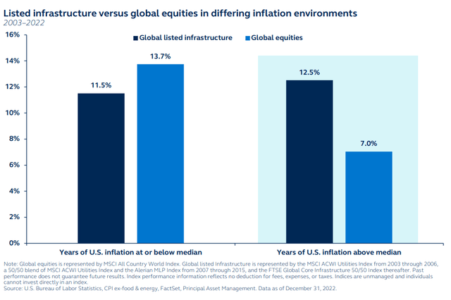Listed infrastructure versus global equities in differing inflation environments, 2003 to 2022