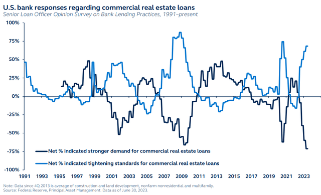 US bank responses regarding commercial real estate loans, 1991 to present