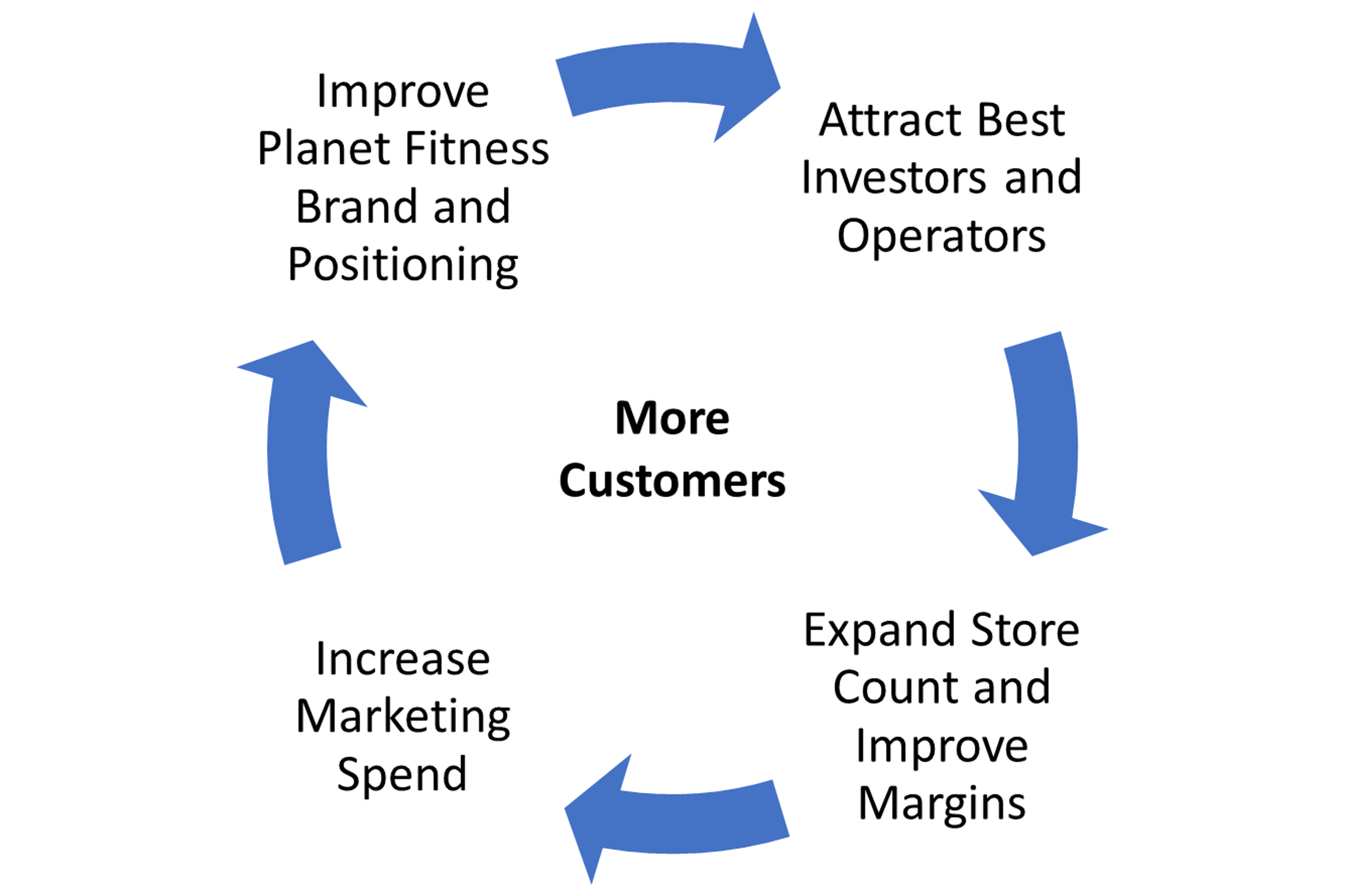The Unique Business Model That Made Planet Fitness A $6 Billion Brand