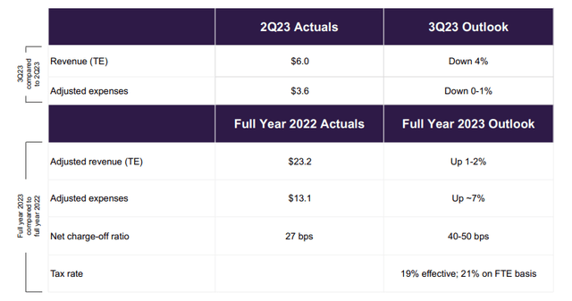 A Weak Q3 Outlook