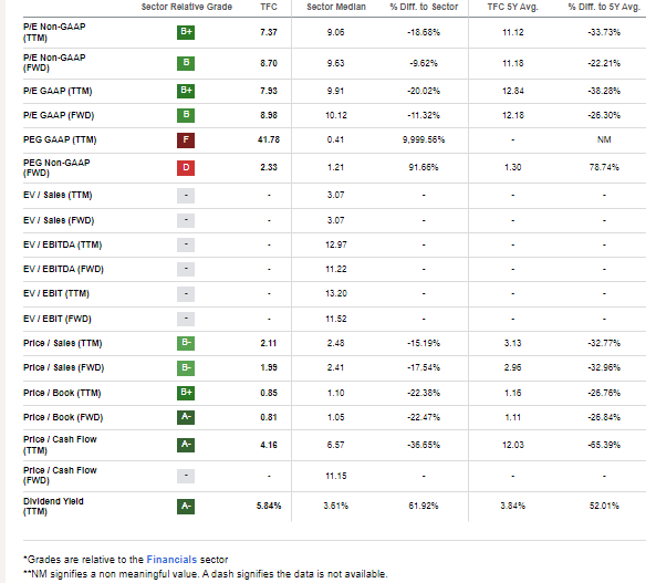 TFC: Strongly Profitable, Soft Growth Warrants A Discounted Valuation