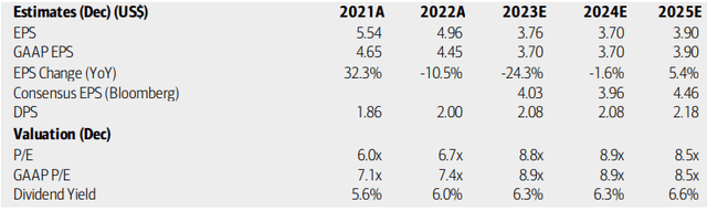 TFC: Earnings, Valuation, Dividend Yield Forecasts