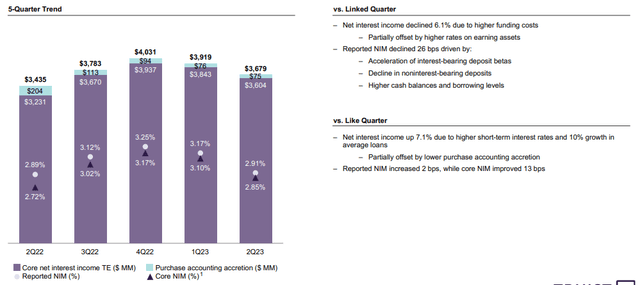 Net Interest Income Falling On Funding Cost Pressures