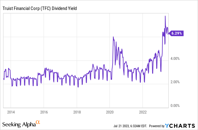 TFC: Historically High Dividend Yield