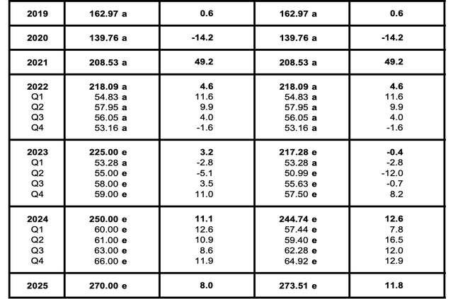 Earnings Actuals and Estimates