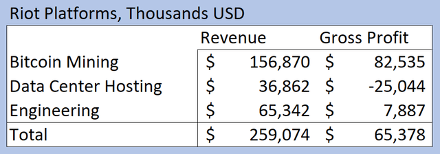 Table showing Riot Platforms 2022 Revenue and Gross Profit