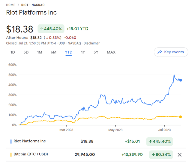 chart showing Riot Platforms' share price