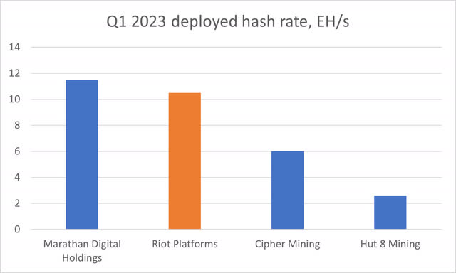 Deployed hash rate of select mining companies