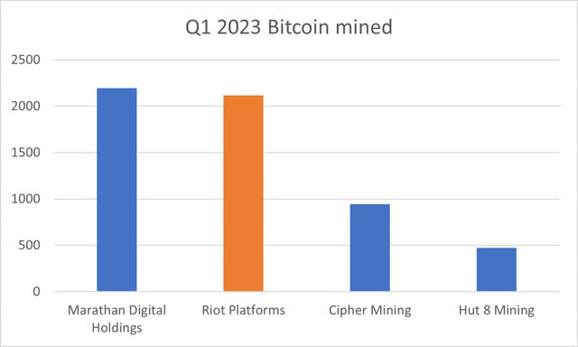 Number of Bitcoins mined by select miners
