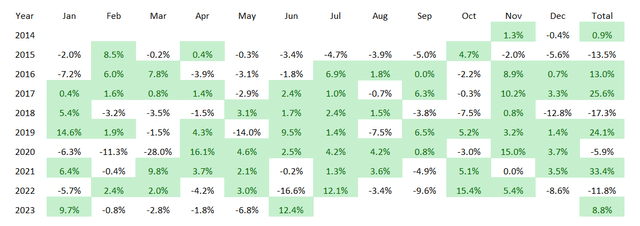 ETF performance table