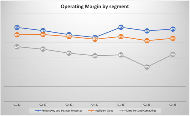 Microsoft Operating margin by segment