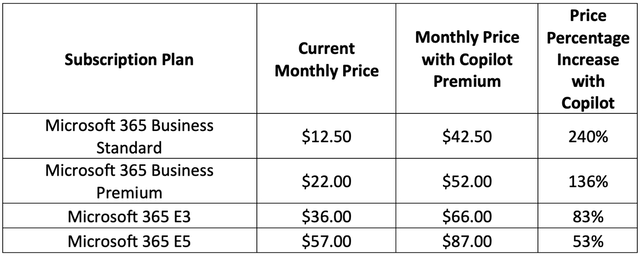 Microsoft Enterprise subscription plans pricing with Copilot