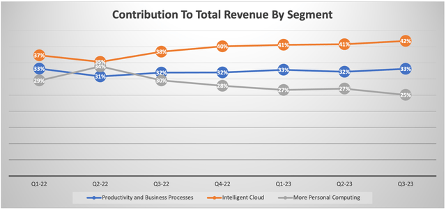 Contribution To Total Revenue By Microsoft's Segment