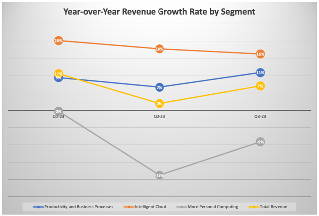 Year-over-Year Revenue Growth Rate by Segment