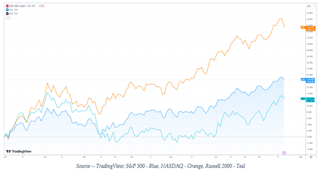 YTD Chart of S&P 500, NASDAQ, Russell 2000