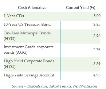 Various rates of return on fixed income instruments