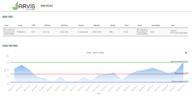 Bond Details for MPW 2029 bonds