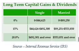 Capital Gains Tax Rates