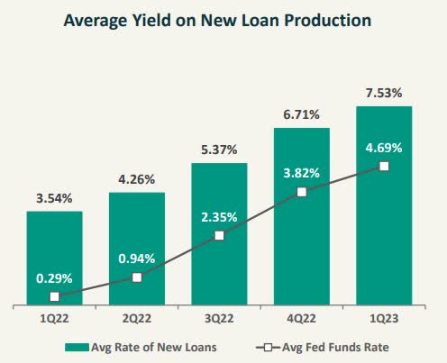 Loan Production Rate