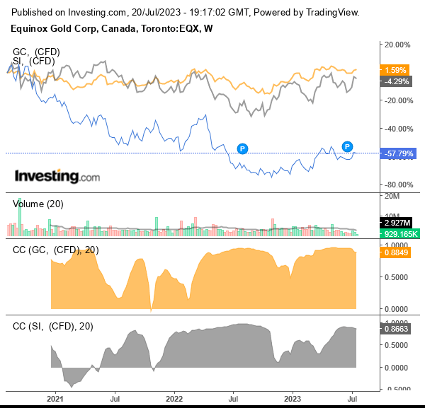 Equinox Gold Stock Is Poised For A Bullish Rendezvous With Gold (NYSE ...