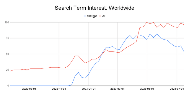 Search interest