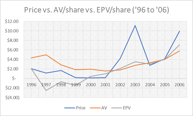 Figure 9: MED's price, AV, and EPV from 1996 to 2006