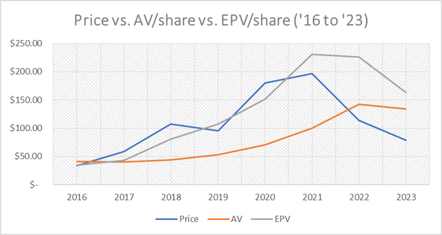 Figure 11: MED's price, AV, and EPV from 2016 to 2023