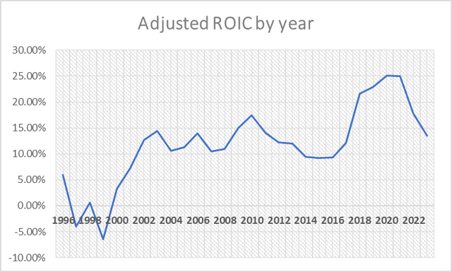 Figure 8: MED's adjusted ROIC by year after estimating intangibles