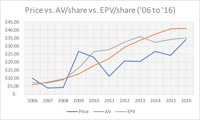 Figure 10: MED's price, AV, and EPV from 2006 to 2016