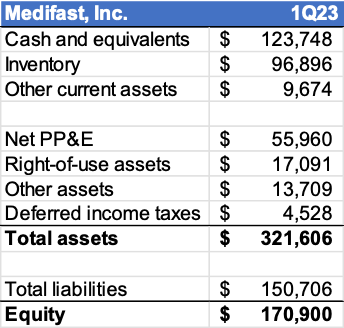 Figure 4: MED’s balance sheet figures reproduced from the Q1 2023 10-Q