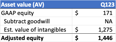 Figure 5: AV calculation for MED