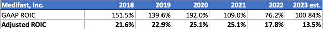 Figure 7: Comparing MED's GAAP ROIC and adjusted ROIC