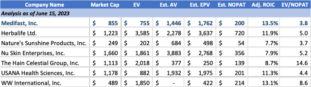 Figure 12: Market comps analysis for MED