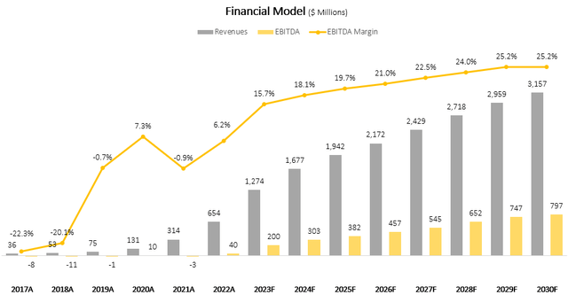 Financial Model graph